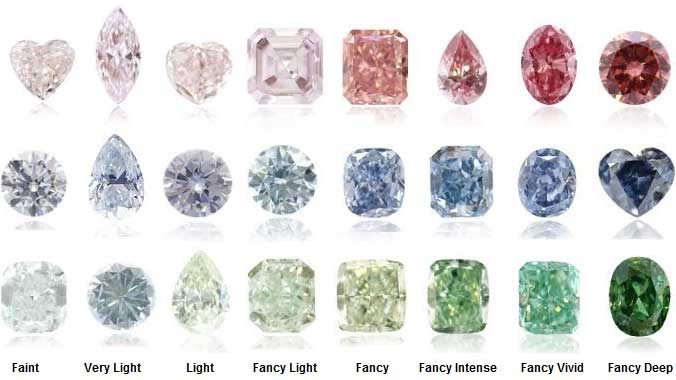 Diamant couleur : blanc, rose, bleu, vert, jaune…