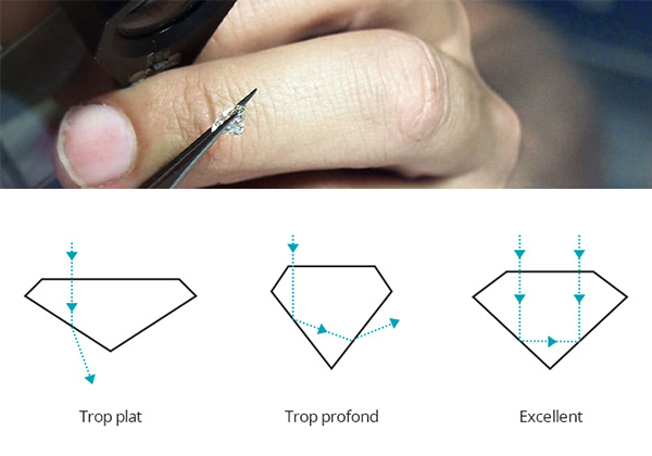 Diamond Cutting And Quality Criteria I Diamants